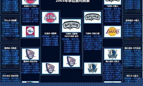 2003年季后赛对阵_2003年季后赛对阵图